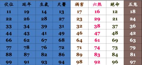 電話號碼吉凶測試|手機號碼測吉兇：號碼吉兇查詢（81數理）